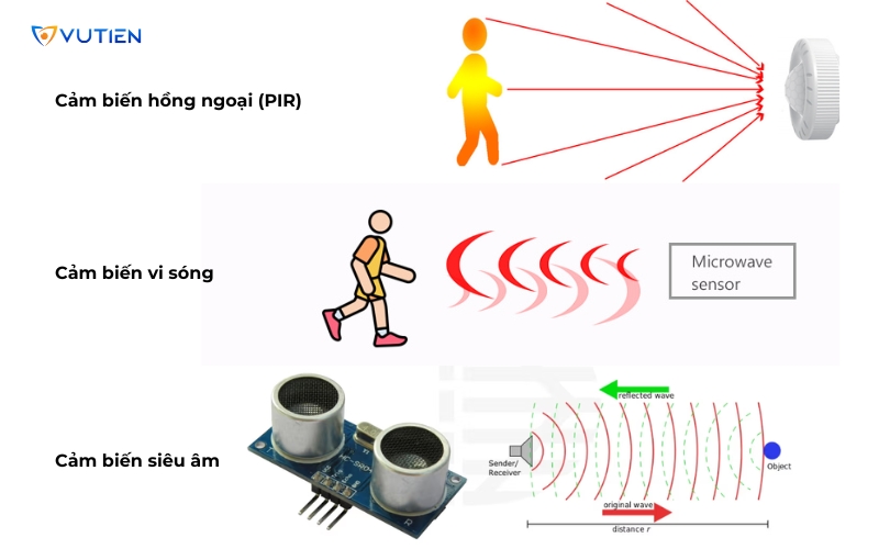 Cảm biến chuyển động