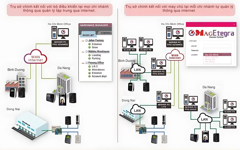 Mô hình quản lý tập trung của hệ thống Access Control