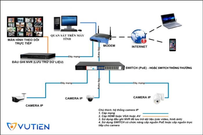 Sơ đồ cấu trúc của hệ thống camera giám sát