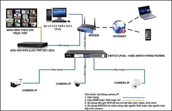 Hệ thống CCTV là gì?