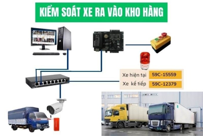 Hệ Thống Kiểm Soát Ra Vào Kho Xưởng giúp kiểm soát các phương tiện ra vào kho chính xác.