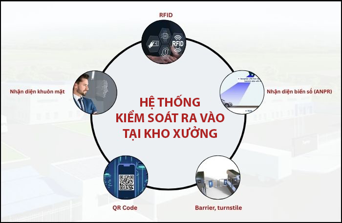 Giải pháp hệ thống kiểm soát ra vào kho xưởng
