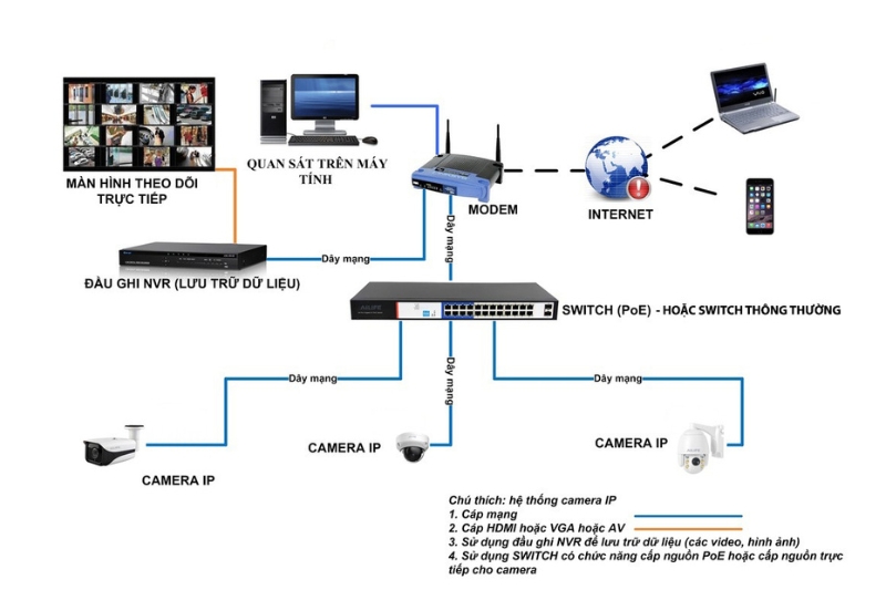 Nguyên lý hoạt động của Switch trong hệ thống Camera giám sát