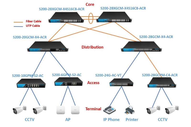 Giải pháp Switch cho hệ thống từ 300-1000 Camera