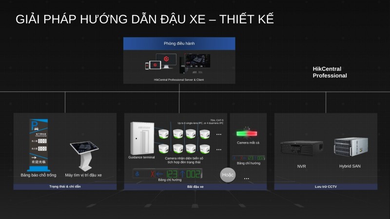 Sơ đồ tổng quan của giải pháp hướng dẫn đậu xe