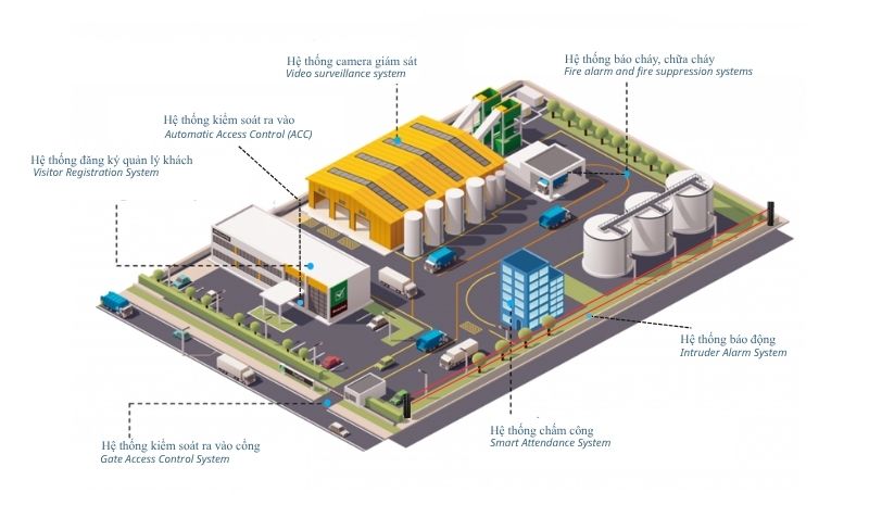 Hệ thống an ninh tích hợp phần mềm quản lý tập trung Genetec